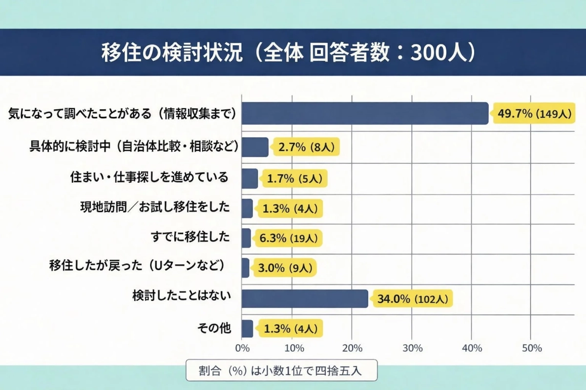 移住の検討状況