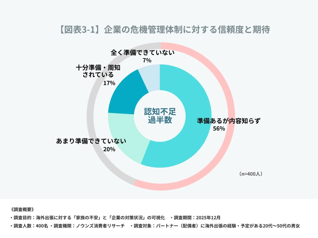 企業の危機管理体制に関する調査結果を示す円グラフ