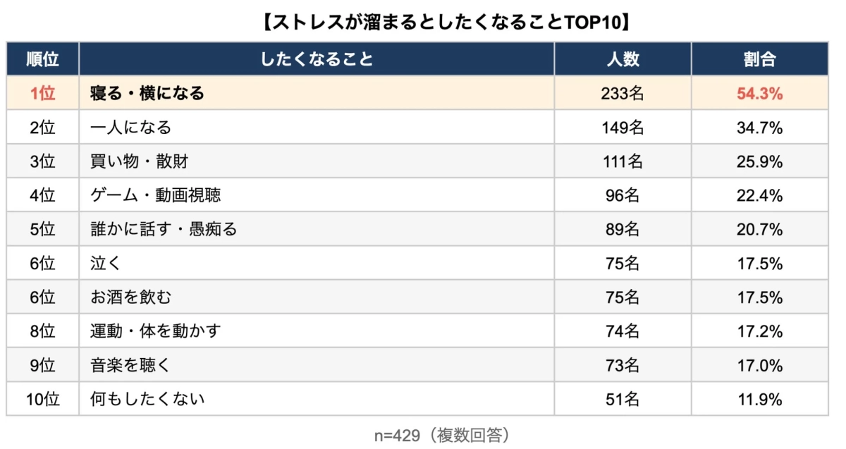 ストレスが溜まるとしたくなることTOP10