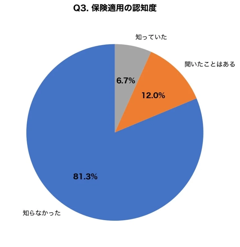 保険適用の認知度