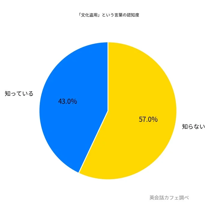 「文化盗用」という言葉の認知度