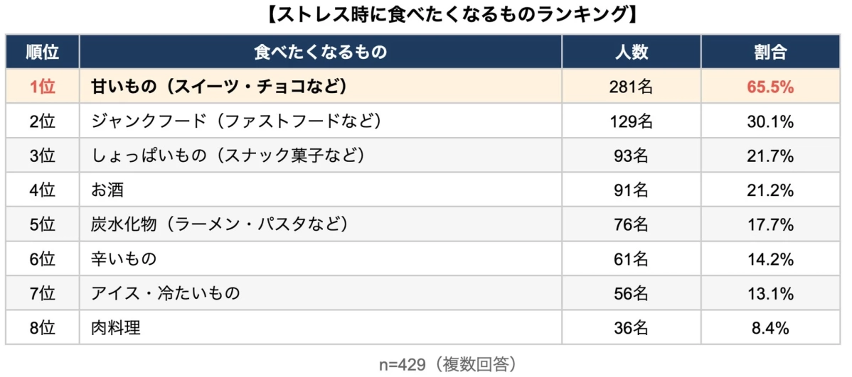 ストレス時に食べたくなるものランキング