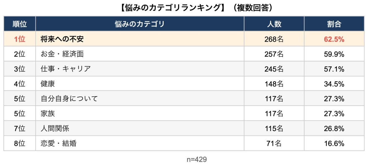 悩みのカテゴリランキング