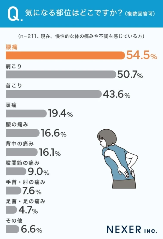Q. 気になる部位はどこですか? (複数回答可) (n=211、現在、慢性的な体の痛みや不調を感じている方)