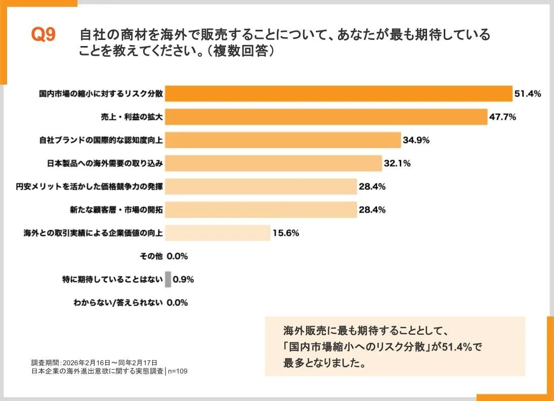 日本企業が海外販売に最も期待することは「国内市場縮小へのリスク分散」で51.4%が回答。売上・利益拡大、ブランド認知度向上も上位に挙がっています。
