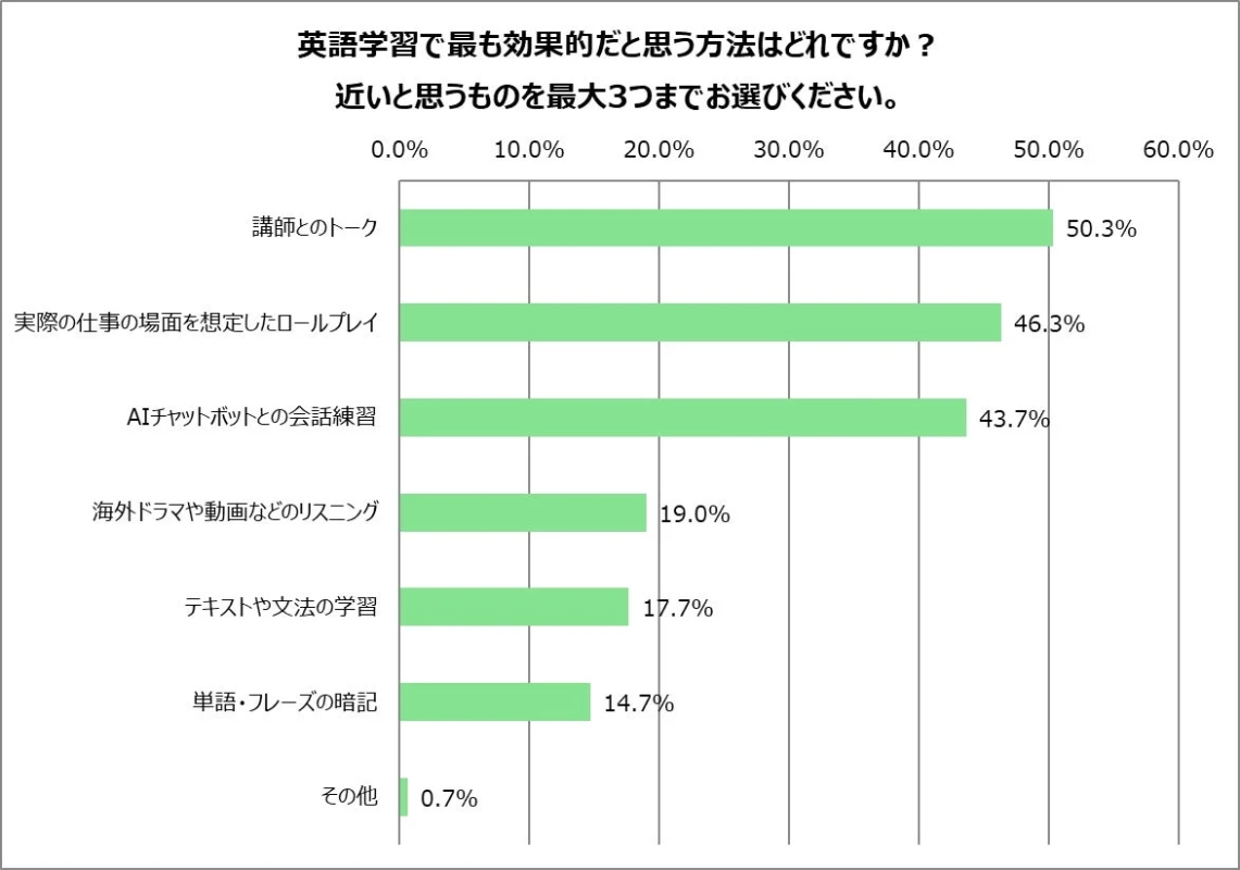 英語学習で最も効果的だと思う方法どれですか?近いと思うものを最大3つまでお選びください。