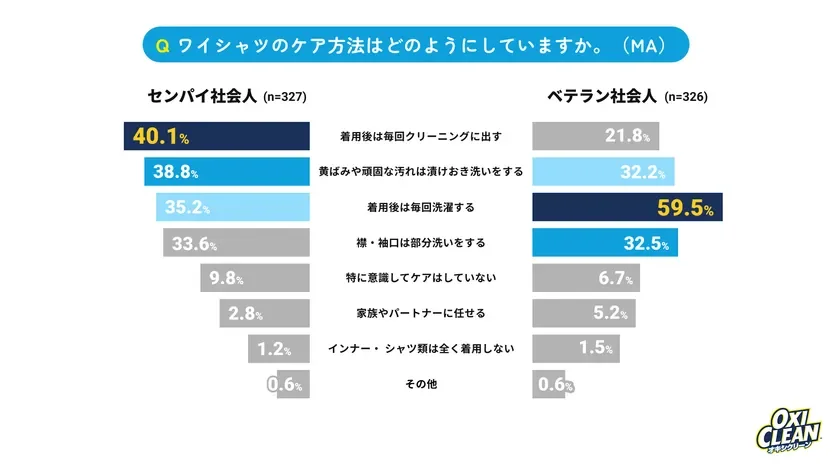 ワイシャツのケア方法に関する社会人のアンケート結果を「センパイ社会人」と「ベテラン社会人」で比較したグラフです。センパイ社会人はクリーニング利用が多く、ベテラン社会人は着用後の毎回洗濯が主流であることが示されています。
