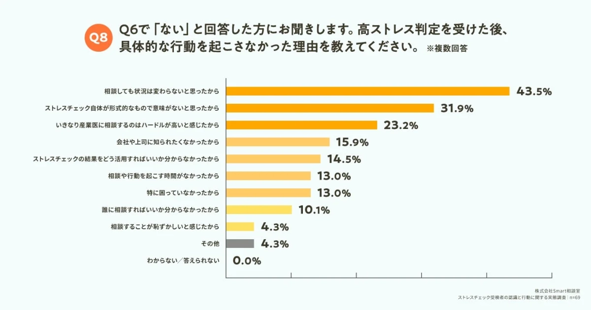 行動しなかった理由