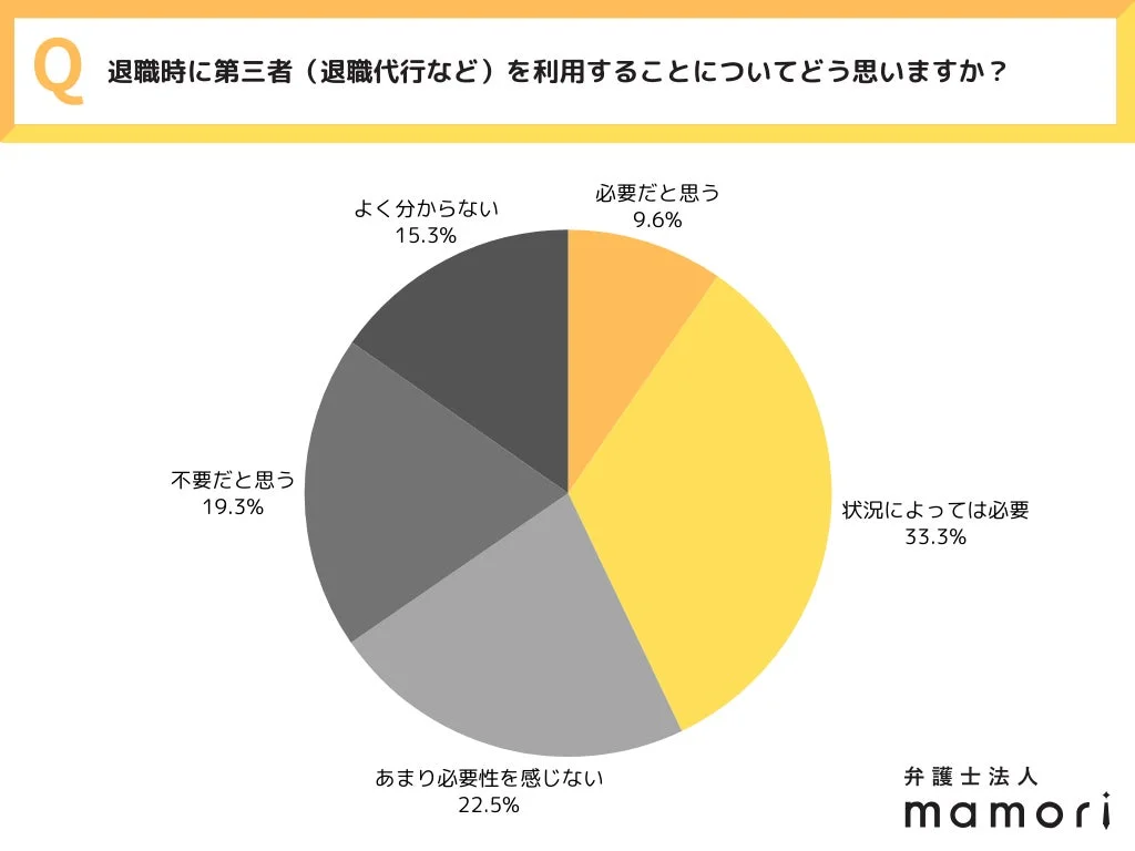 退職代行の必要性に関する円グラフ