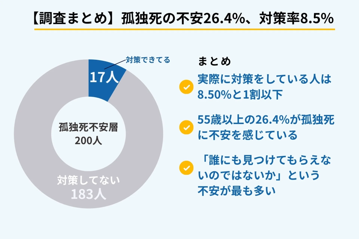 「調査まとめ」孤独死の不安26.4%、対策率8.5%