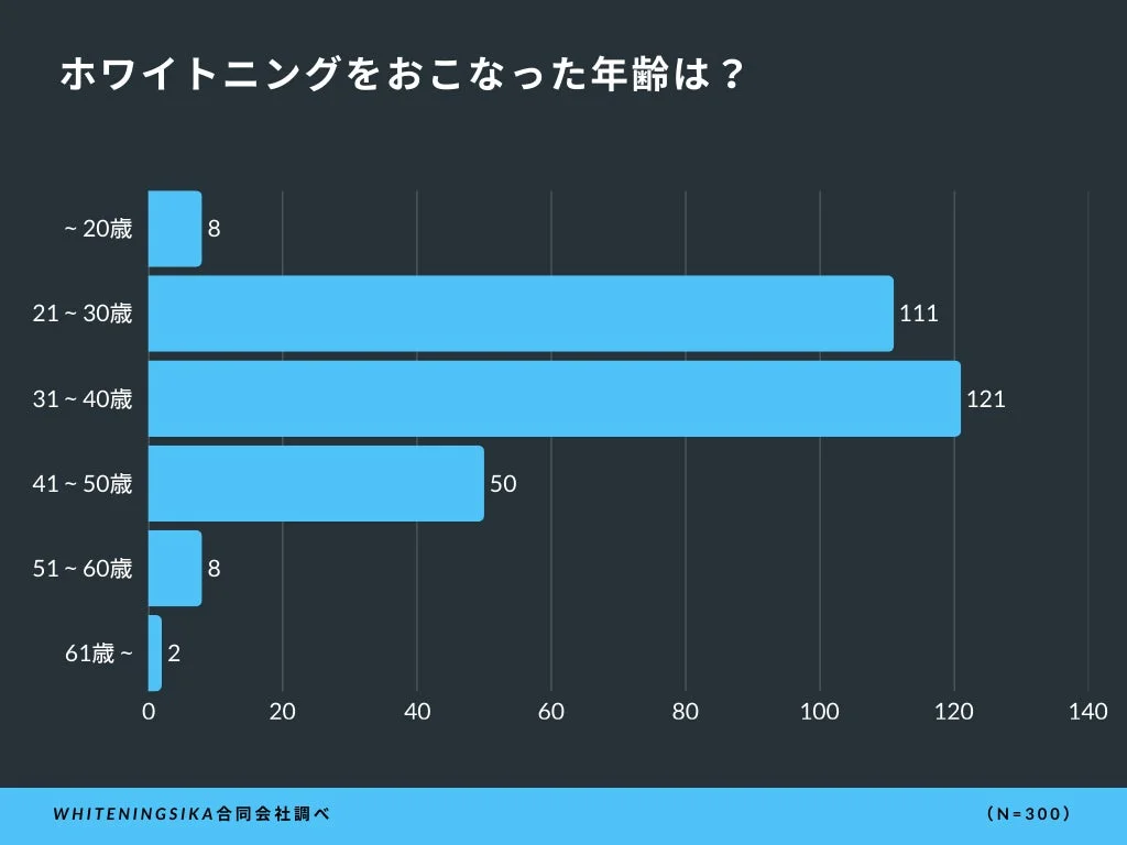 ホワイトニングをおこなった年齢は？
