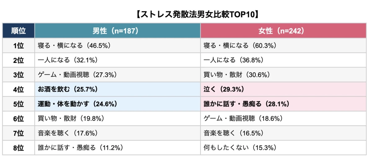 ストレス発散法男女比較