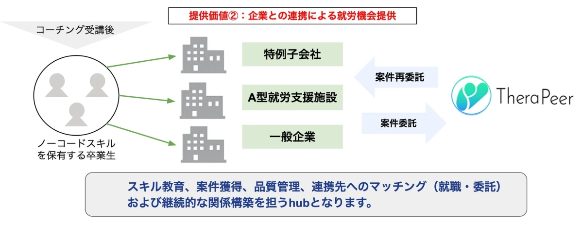 就労機会提供の仕組み