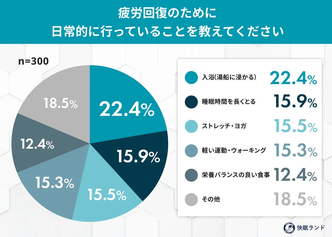 疲労回復のために日常的に行っていることを教えてください
