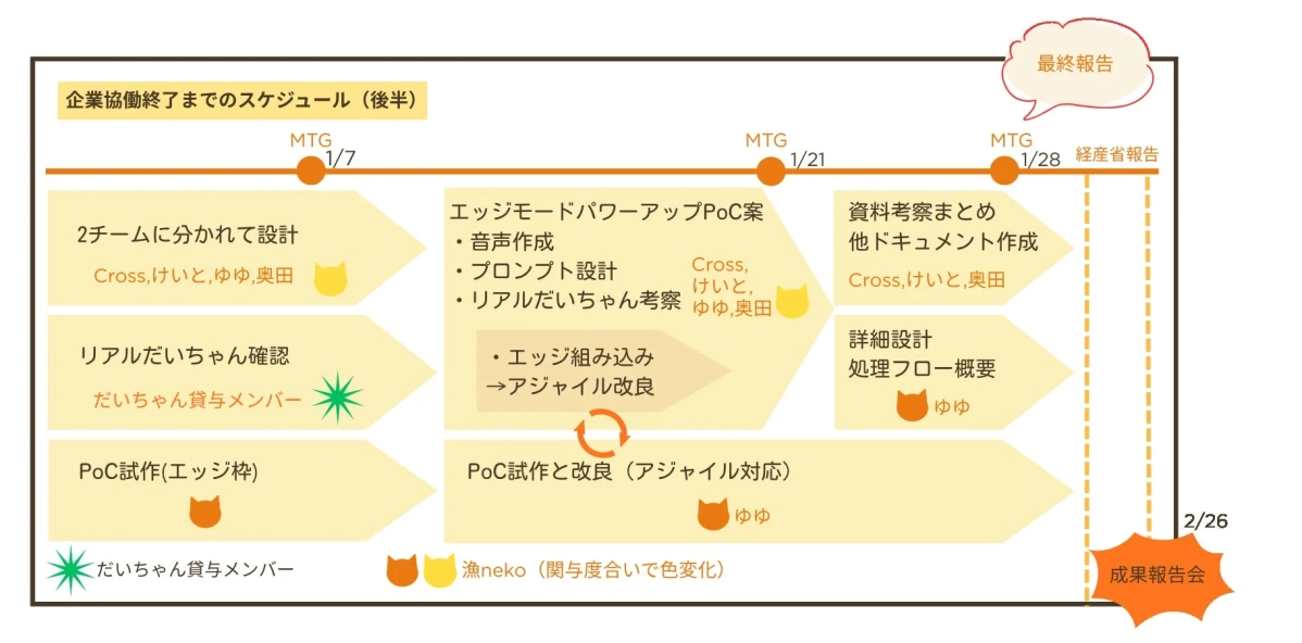 企業協働プロジェクトの後半スケジュールを示す図