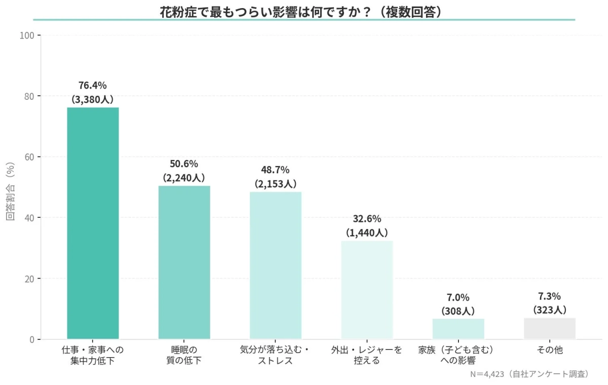 花粉症で最もつらい影響