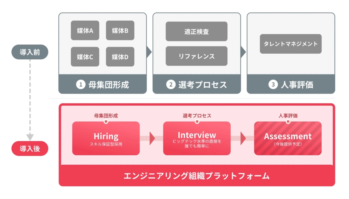 エンジニアリング組織プラットフォーム導入前後の人事プロセス比較