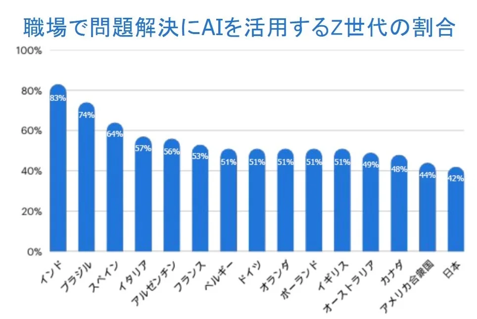 Z世代のAI活用割合グラフ