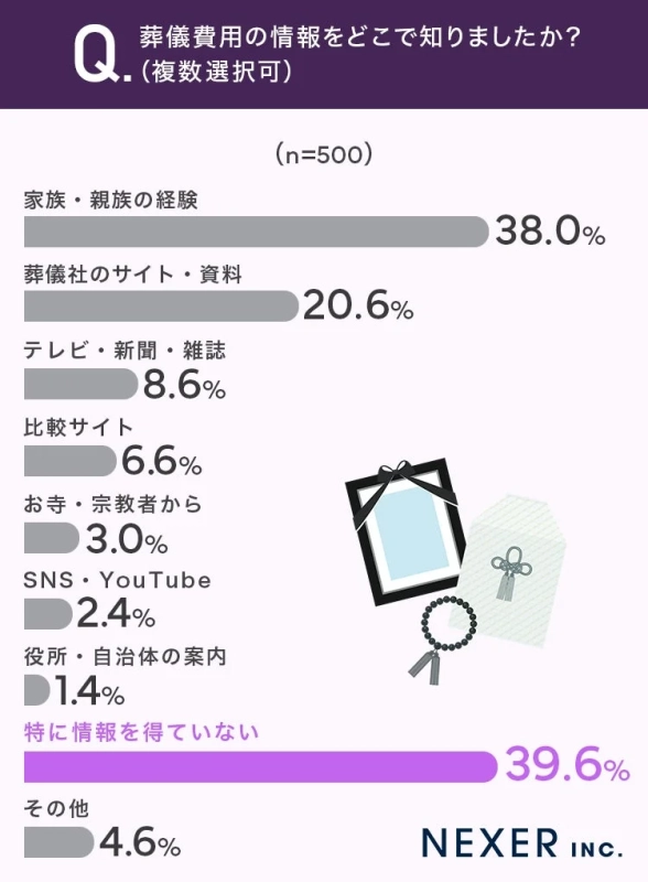 葬儀費用の情報源に関するアンケート結果を示したグラフです。最も多い回答は「特に情報を得ていない」で39.6%、次いで「家族・親族の経験」が38.0%、「葬儀社のサイト・資料」が20.6%となっています。