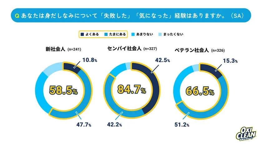身だしなみに関する「失敗した」「気になった」経験について、新社会人、センパイ社会人、ベテラン社会人の3世代別アンケート結果をドーナツグラフで示している。特にセンパイ社会人では84.7%が何らかの経験があると回答しており、各世代の傾向が読み取れる。