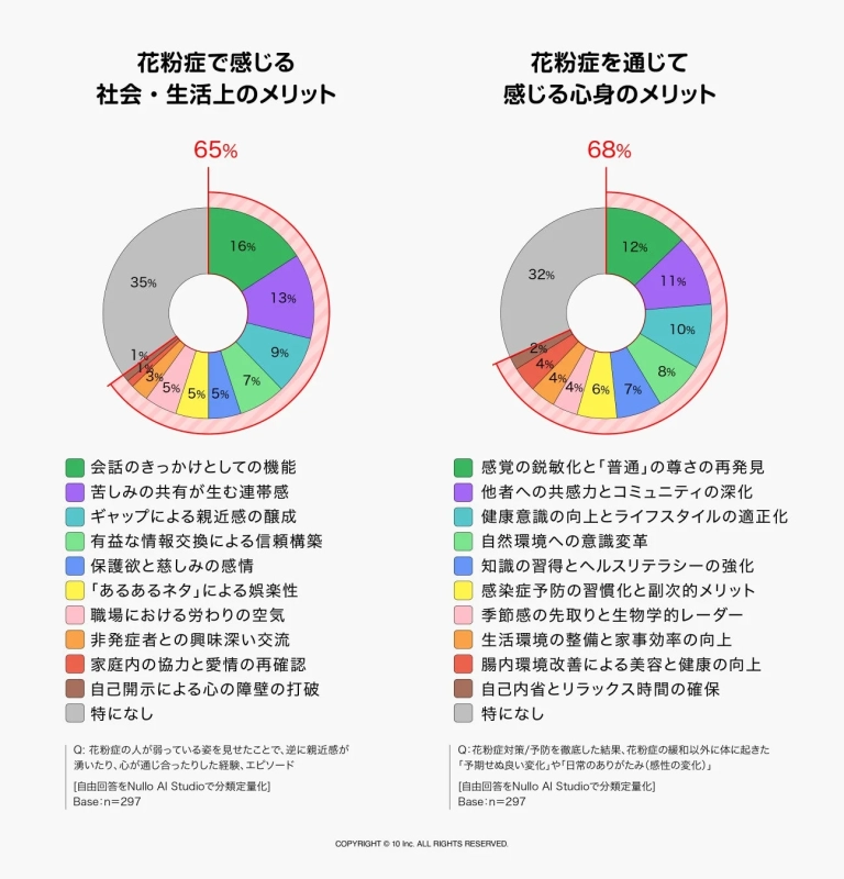 花粉症で感じる社会・生活上のメリットと心身のメリット