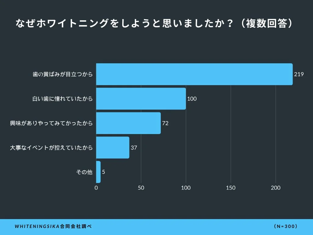 なぜホワイトニングをしようと思いましたか？