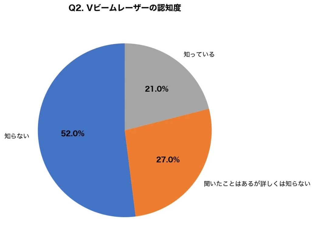 Vビームレーザーの認知度