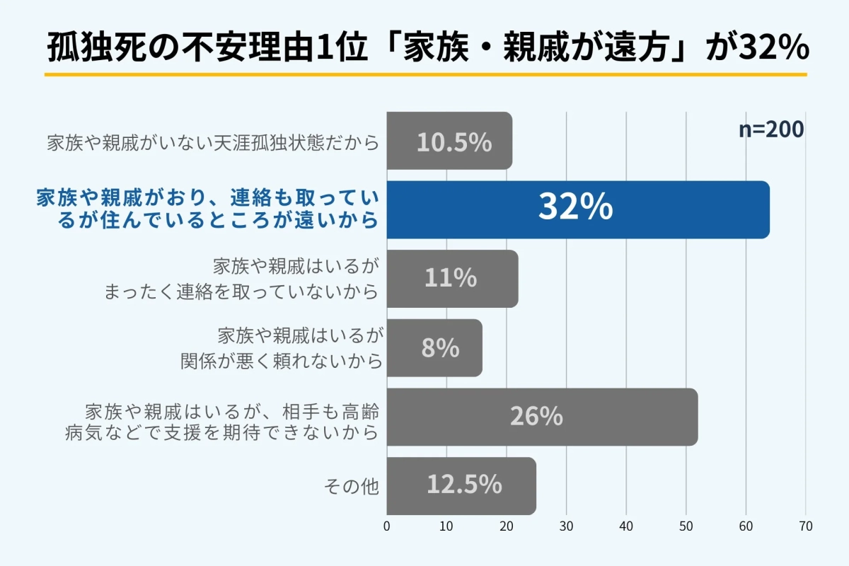 孤独死の不安理由1位「家族・親戚が遠方」が32%