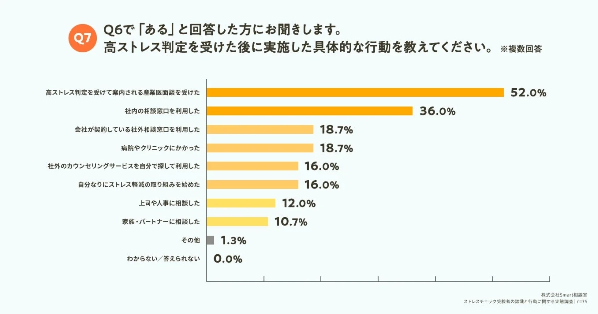 高ストレス判定後に実施した具体的な行動