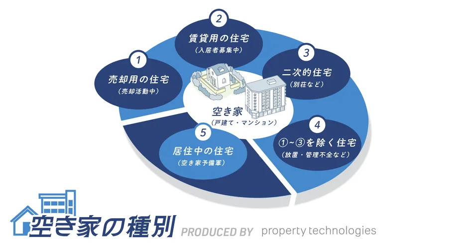 空き家の種別