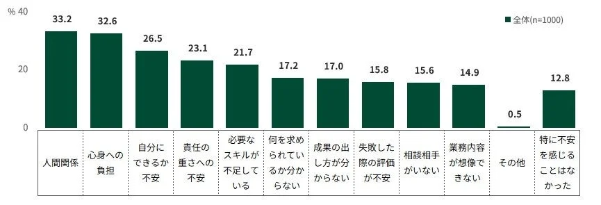 環境変化の際の不安要素