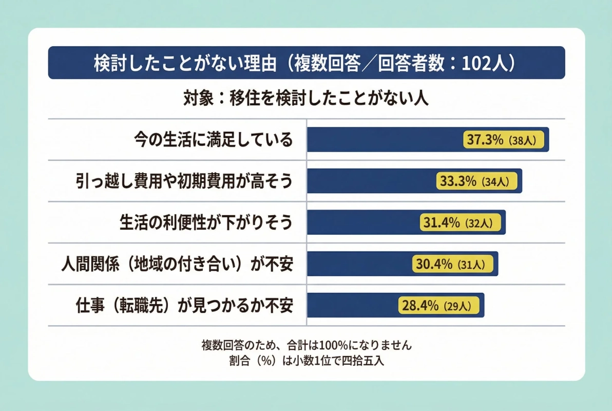 検討したことがない理由