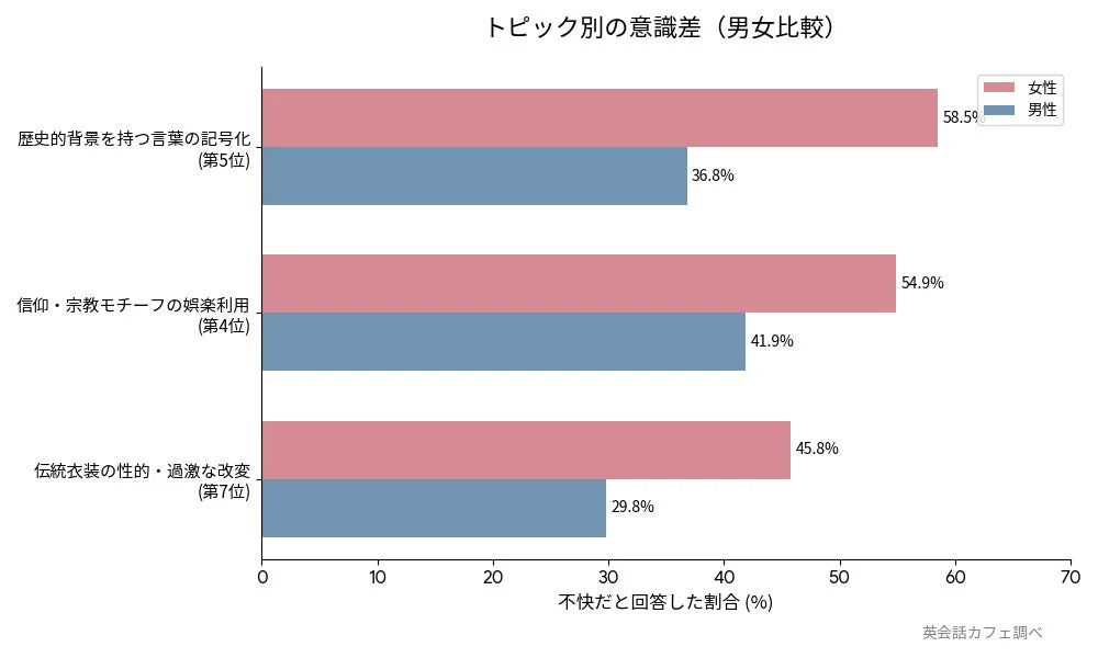 トピック別の意識差 (男女比較)