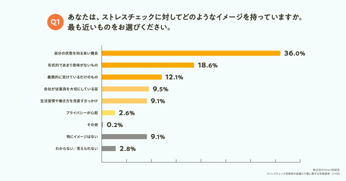 ストレスチェックへのイメージ