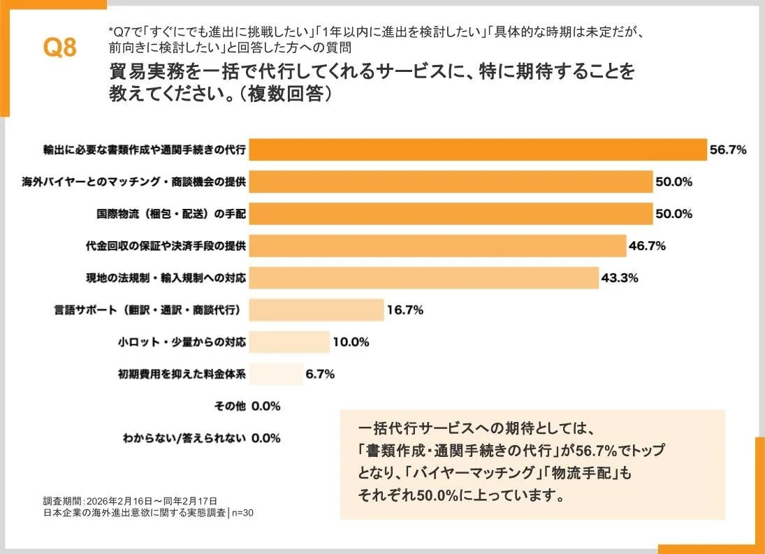 日本企業の海外進出意欲に関する調査結果を示すグラフ。貿易実務の一括代行サービスへの期待度を示しており、書類作成・通関手続き代行が56.7%で最も高く、海外バイヤーとのマッチングや国際物流手配も50.0%と高い期待が寄せられている。