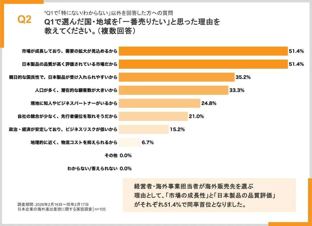 日本企業の海外進出意欲に関する調査結果を示すグラフ。海外販売先を選ぶ理由として「市場の成長性」と「日本製品の品質評価」が51.4%で同率首位。その他、親日性や人口の多さ、ビジネスパートナーの存在などが挙げられている。