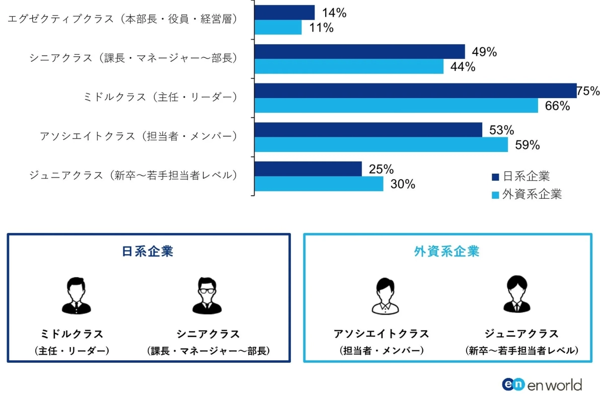 日系企業と外資系企業の役職別給与水準を比較した棒グラフです。エグゼクティブからジュニアまで5つのクラスに分け、それぞれの企業タイプにおける割合を示しています。各企業タイプで一般的な役職クラスの例も提示されています。