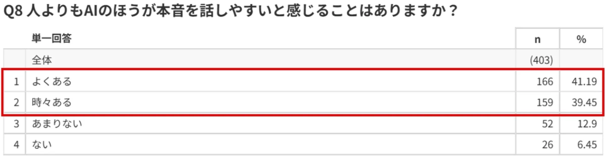 人よりもAIの方が本音を話しやすいと感じるか