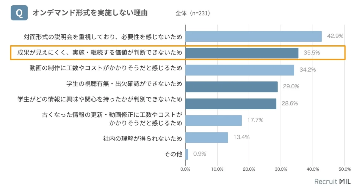 オンデマンド形式を実施しない理由