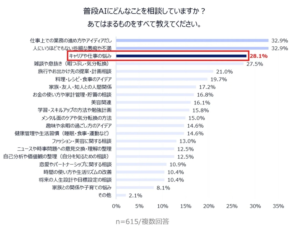 普段AIにどんなことを相談していますか？