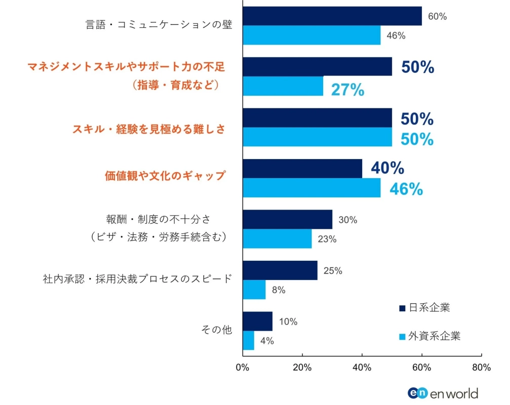 日系企業と外資系企業が抱える課題を比較した棒グラフです。日系企業は「言語・コミュニケーションの壁」が60%と最も高く、外資系企業は「スキル・経験を見極める難しさ」が50%と日系企業と同率で最も高い結果を示しています。特に「マネジメントスキルやサポート力の不足」において、日系企業と外資系企業の差が大きいことが分かります。
