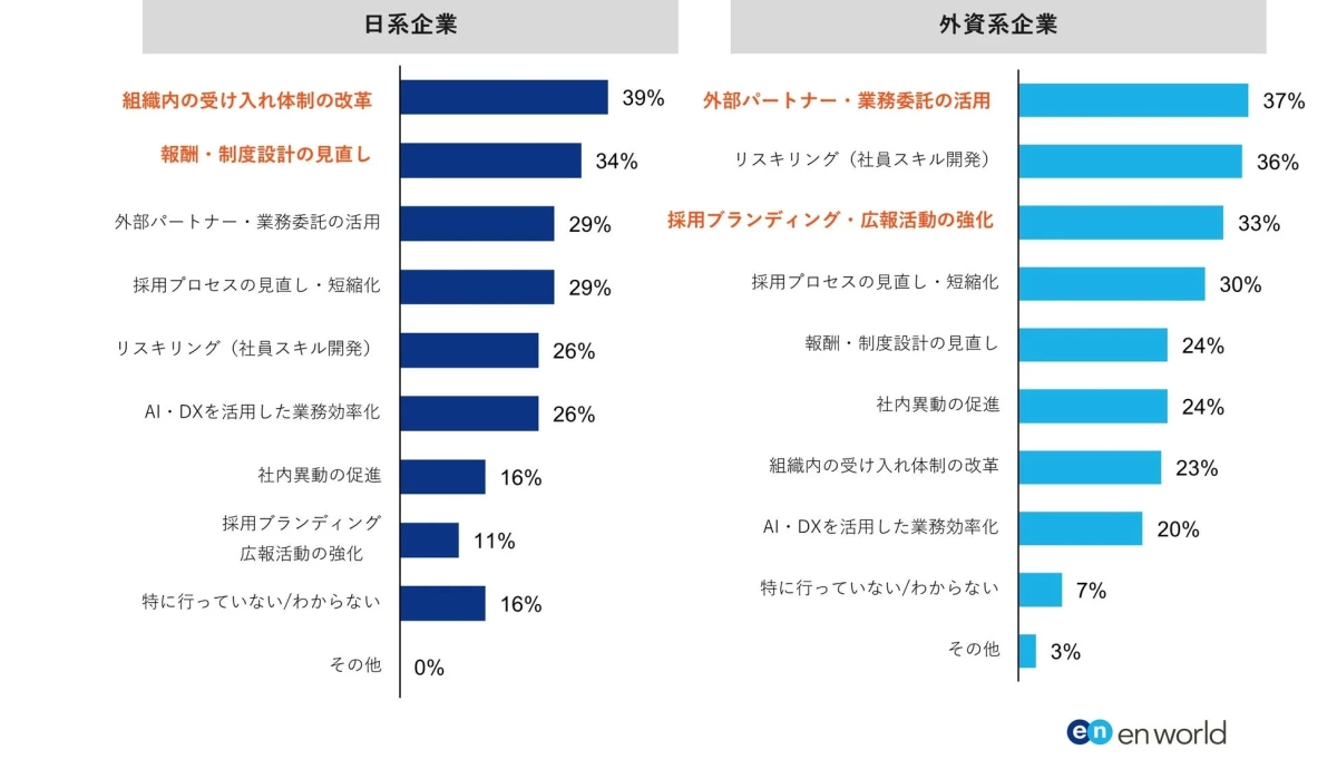 日系企業と外資系企業の人材戦略や組織改革への取り組みを比較したグラフ。日系は組織内改革、外資は外部活用やリスキリングに注力する傾向が読み取れる。