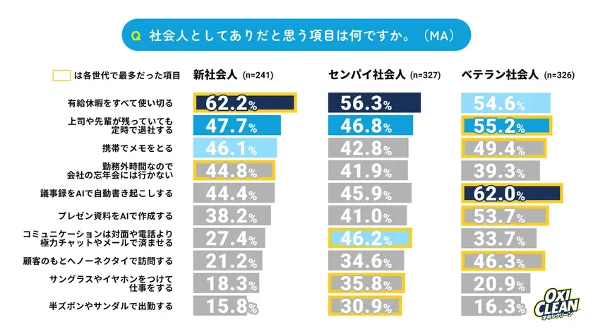 「社会人としてありだと思う項目」に関するアンケート結果を、新社会人、センパイ社会人、ベテラン社会人の3世代別に示した棒グラフです。各世代の最も多い回答が強調されており、有給休暇の消化、AI活用、定時退社など、世代ごとの働き方への意識の違いが分かります。