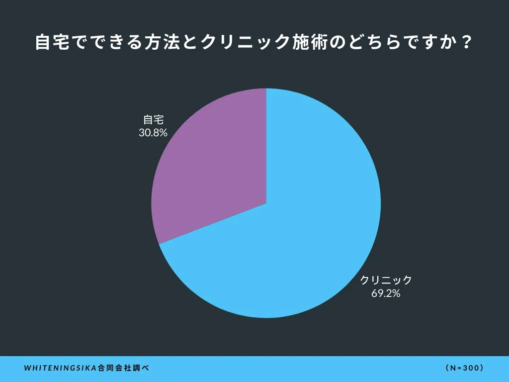 自宅でできる方法とクリニック施術のどちらですか？