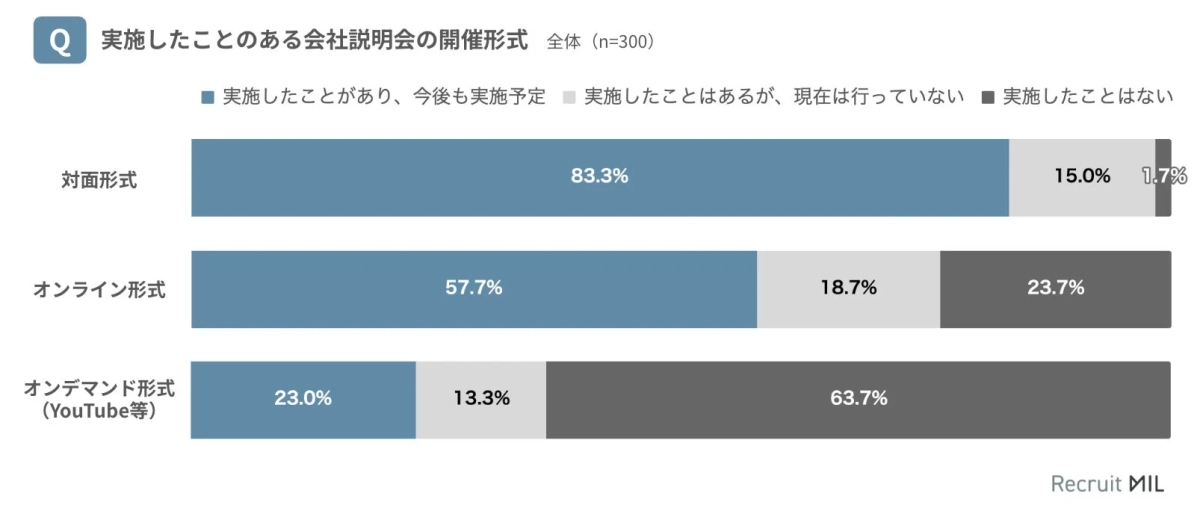 実施したことのある会社説明会の開催形式