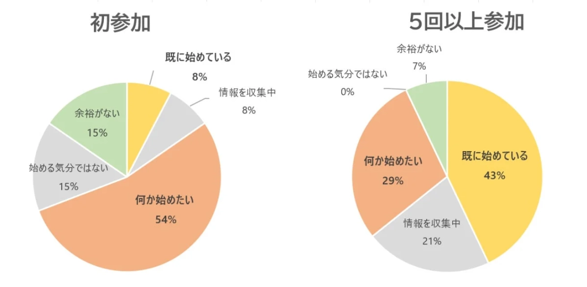 イベント参加者の意向変化を示す円グラフ