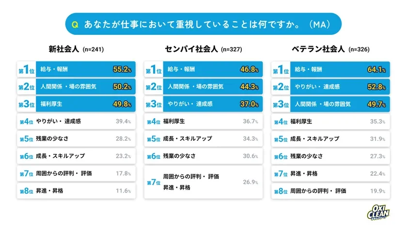 新社会人、センパイ社会人、ベテラン社会人が仕事で重視する項目を比較。全世代で「給与・報酬」が1位で、ベテラン層ほどその割合が高い。やりがい、人間関係も上位。
