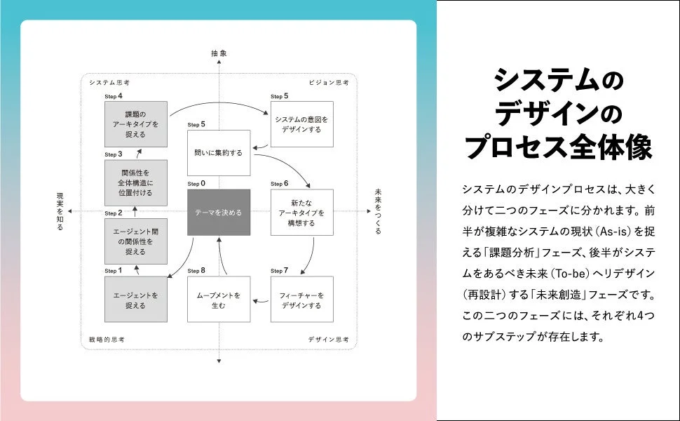 システムのデザインのプロセス全体像