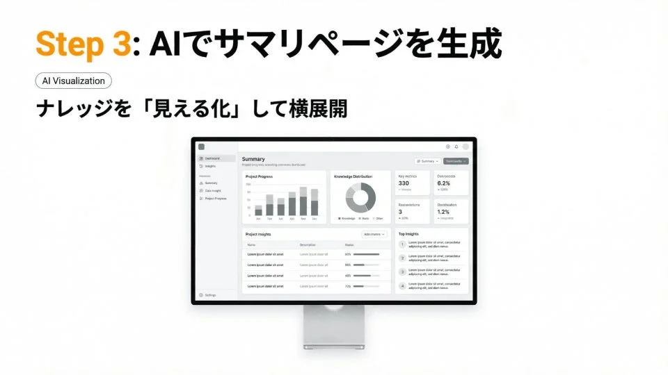 AIを活用してサマリページを生成し、ナレッジを可視化して横展開する様子