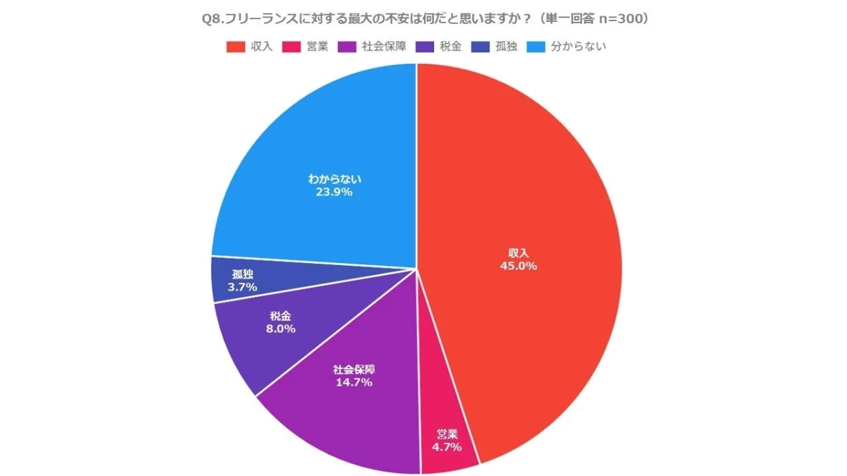 フリーランスに対する最大の不安